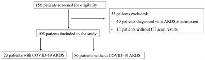 A deep learning model for predicting COVID-19 ARDS in critically ill patients